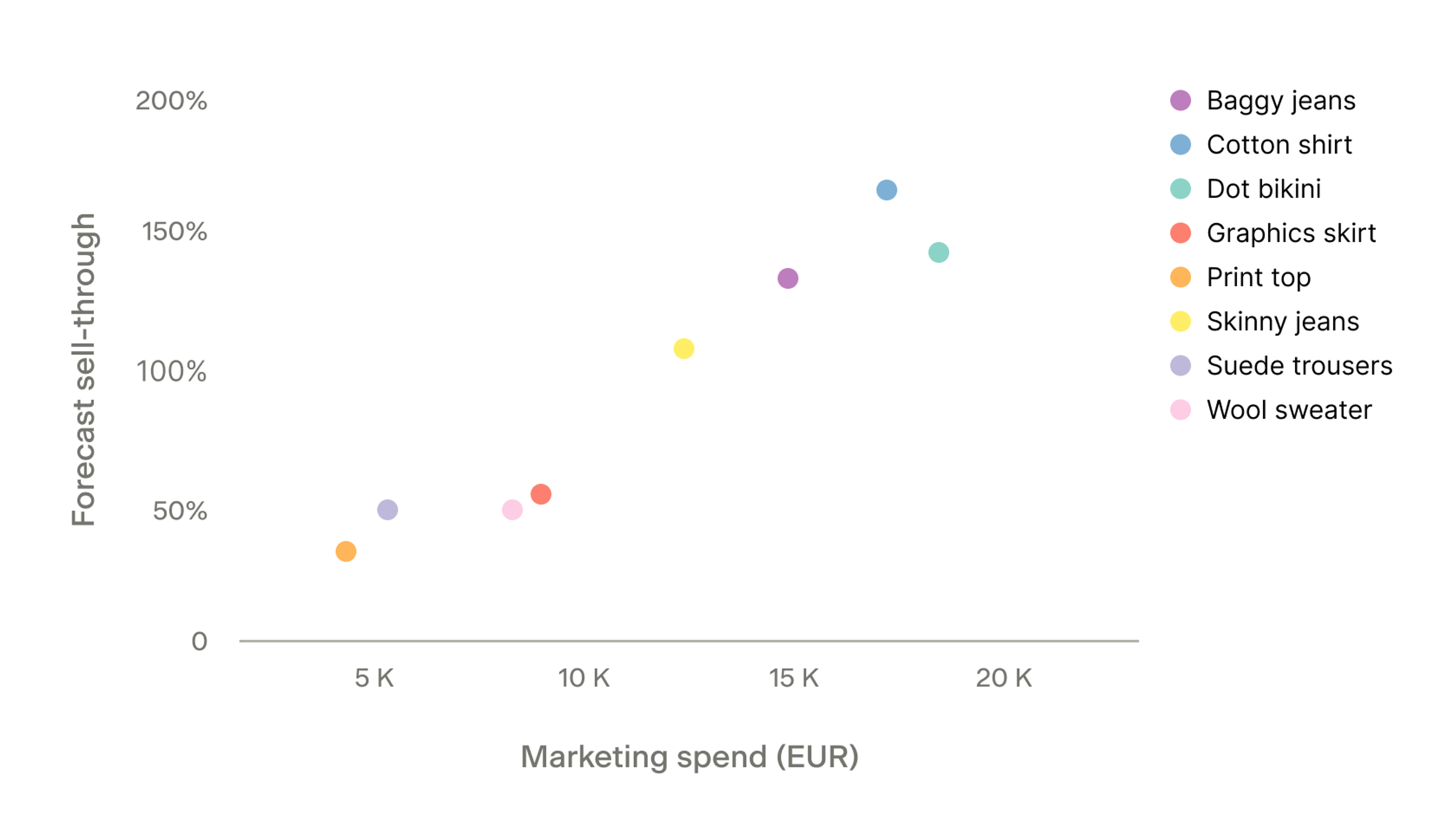 Scatterplot showing sell-through rate to marketing spend for some products