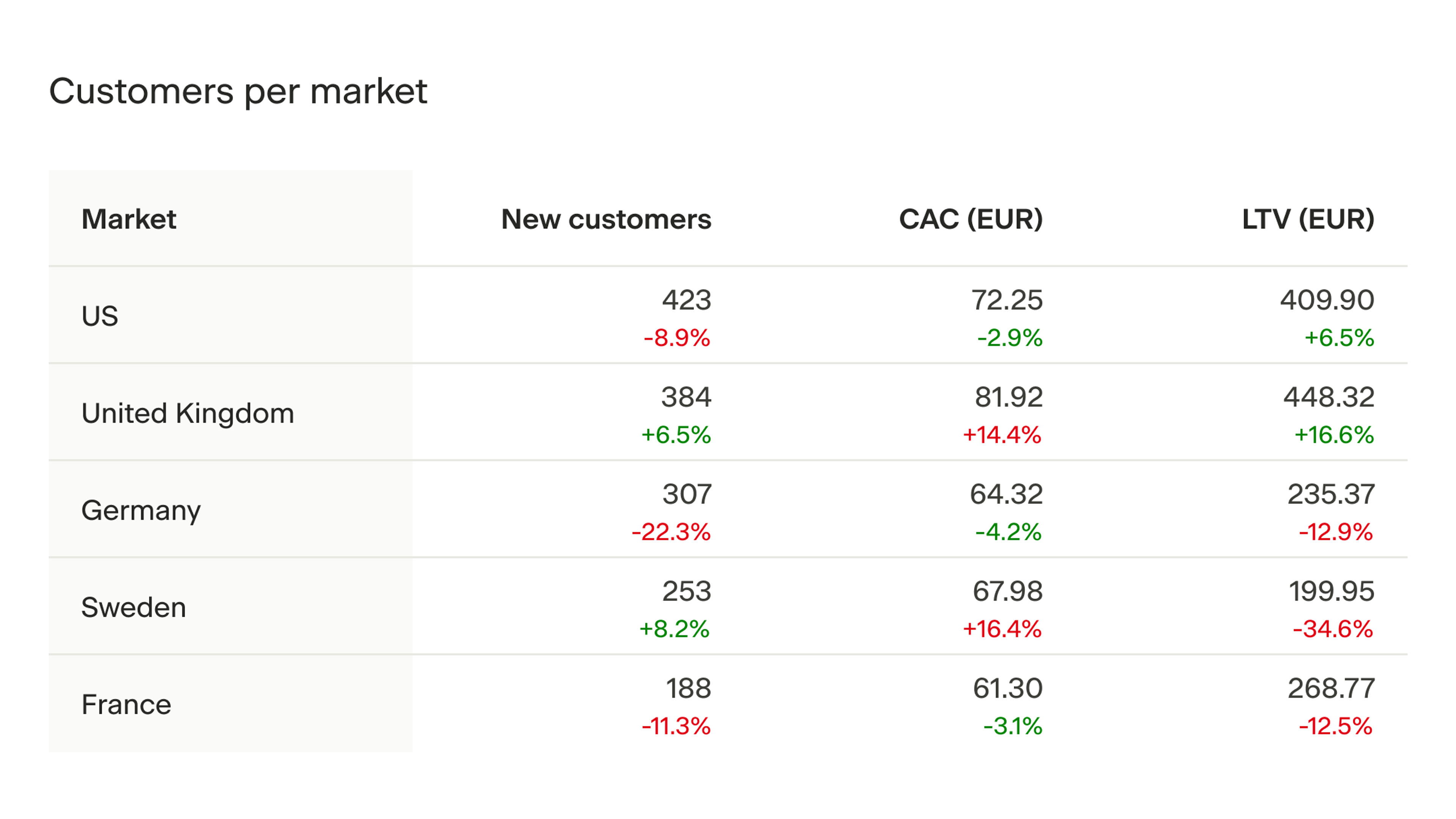 Dema report showing customer metrics per market