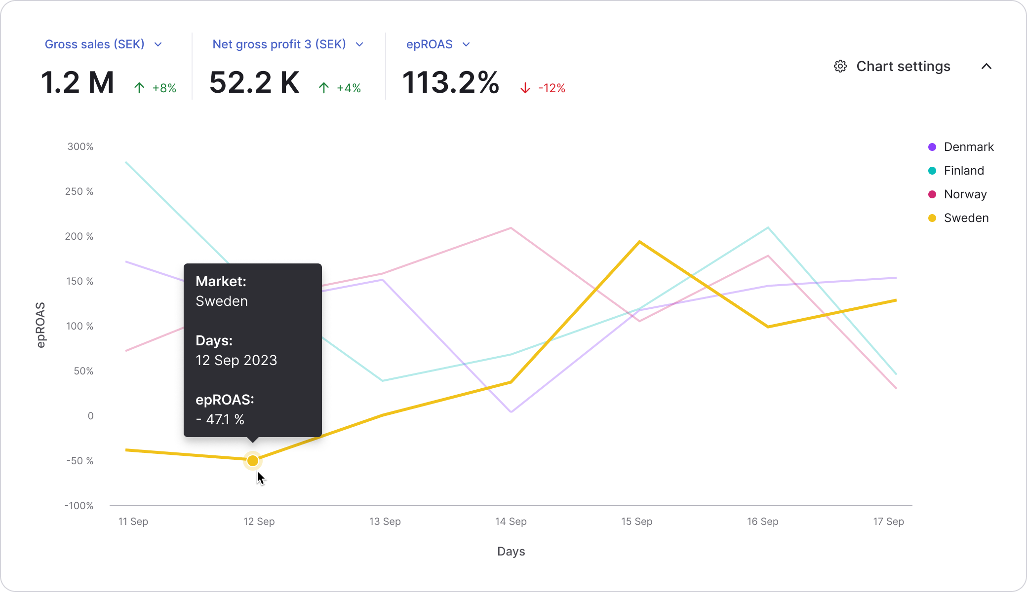 When you use Dema, you can quickly see what campaigns are profit-driven and which are bad for profit, making it easy to act in real time.