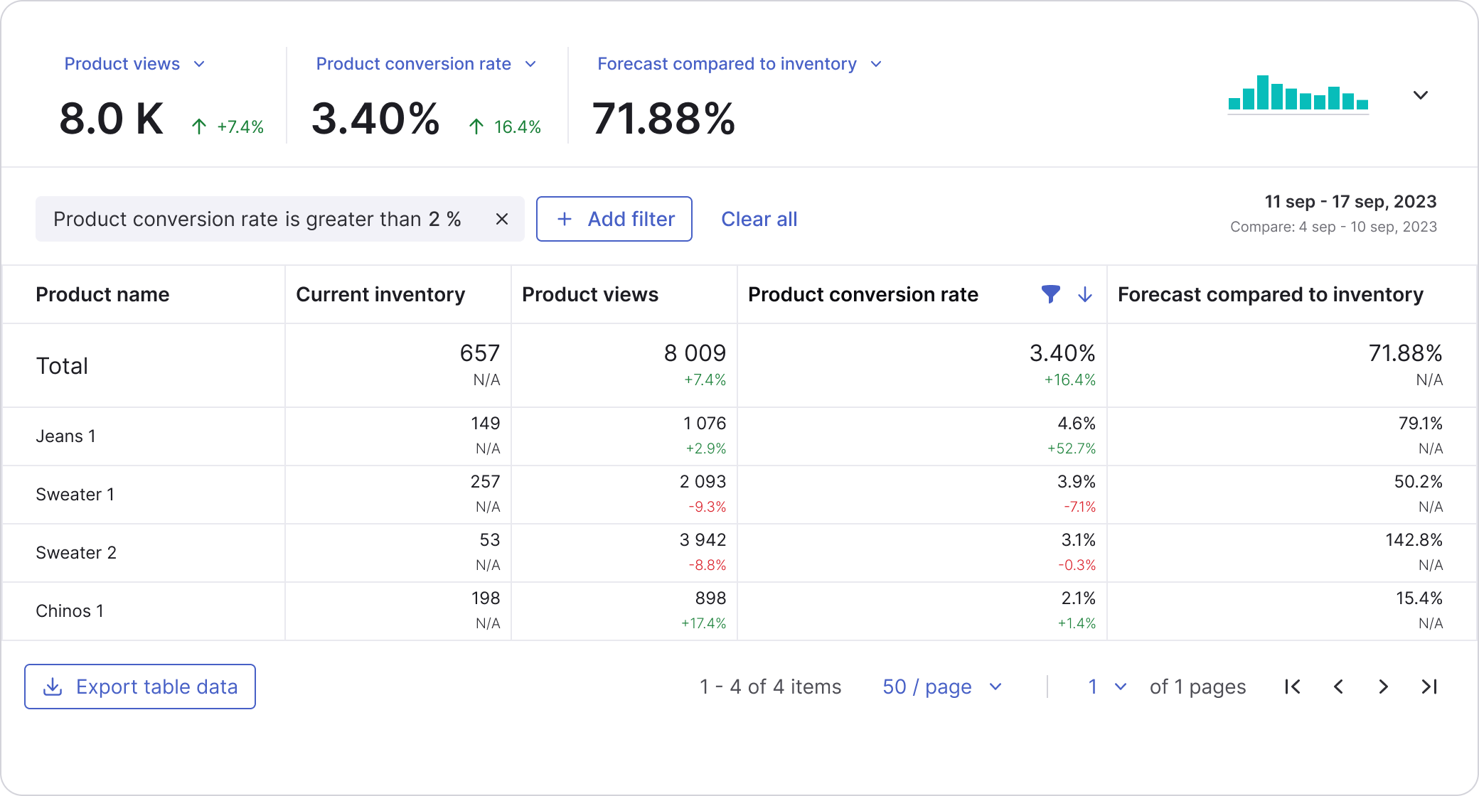 A performance marketer in 2023 needs to know the inventory and see how it relates to your efforts - track it in real-time and get actionable insights in no time.